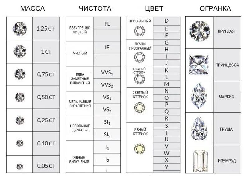Качество огранки бриллиантов таблица. Чистота бриллианта таблица 4/5. Параметры бриллиантов цвет чистота огранка.