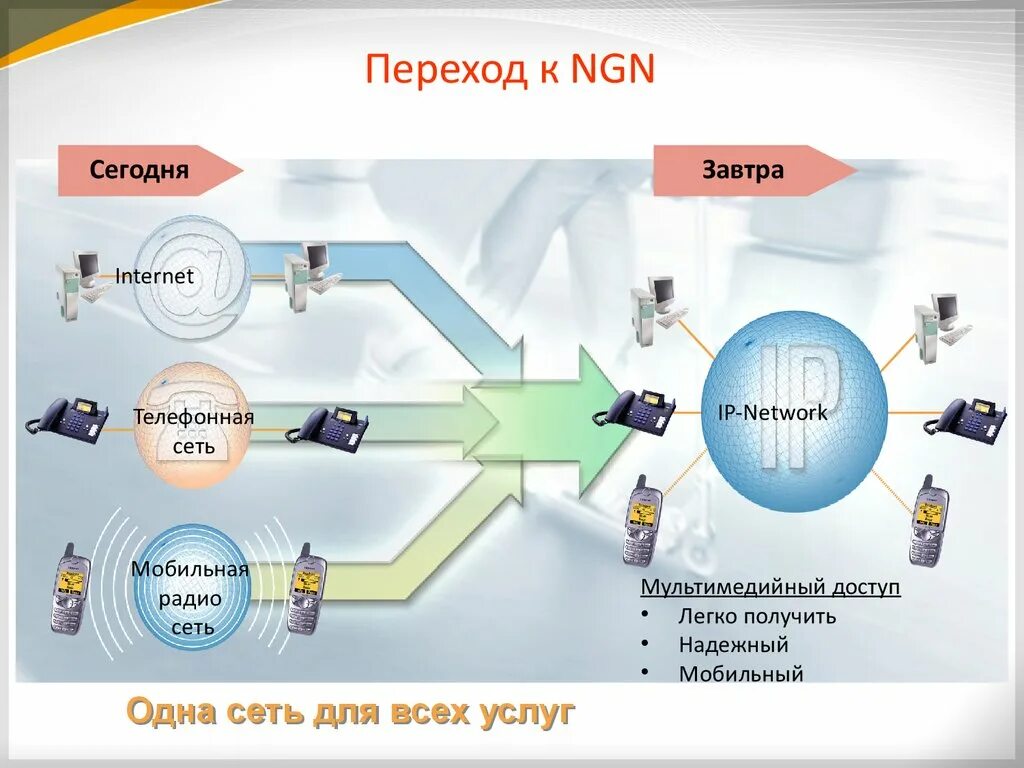 Связь нового поколения. Архитектура сети следующего поколения NGN. Структурная схема NGN. Концепция сетей нового поколения NGN. NGN мультисервисная сеть.