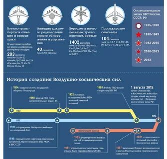 Что входит в состав воздушно космических сил