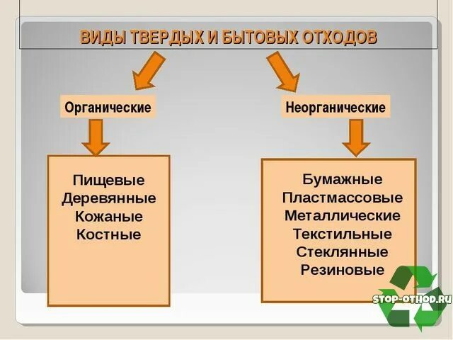 Отходами называется. Виды отходов. Виды бытовых отходов. Типы органических отходов. Органические и неорганические отходы.