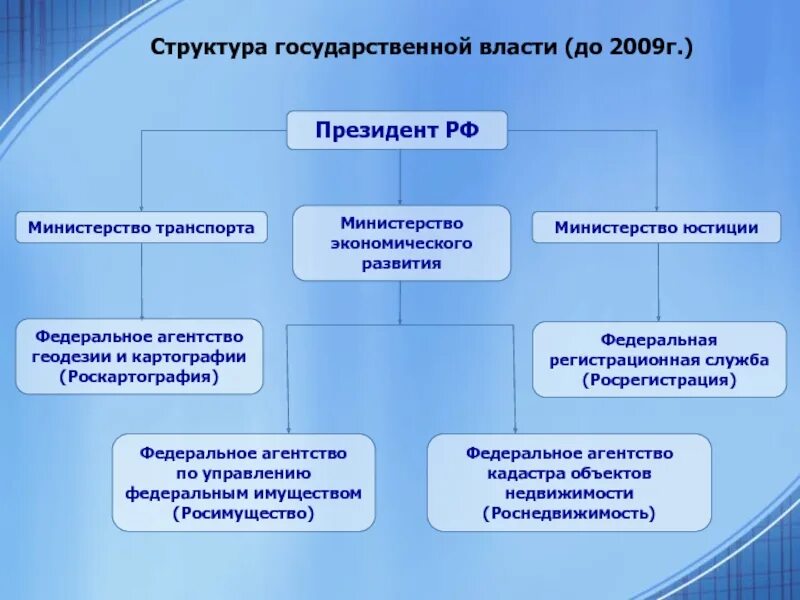 Ведомства государственной власти