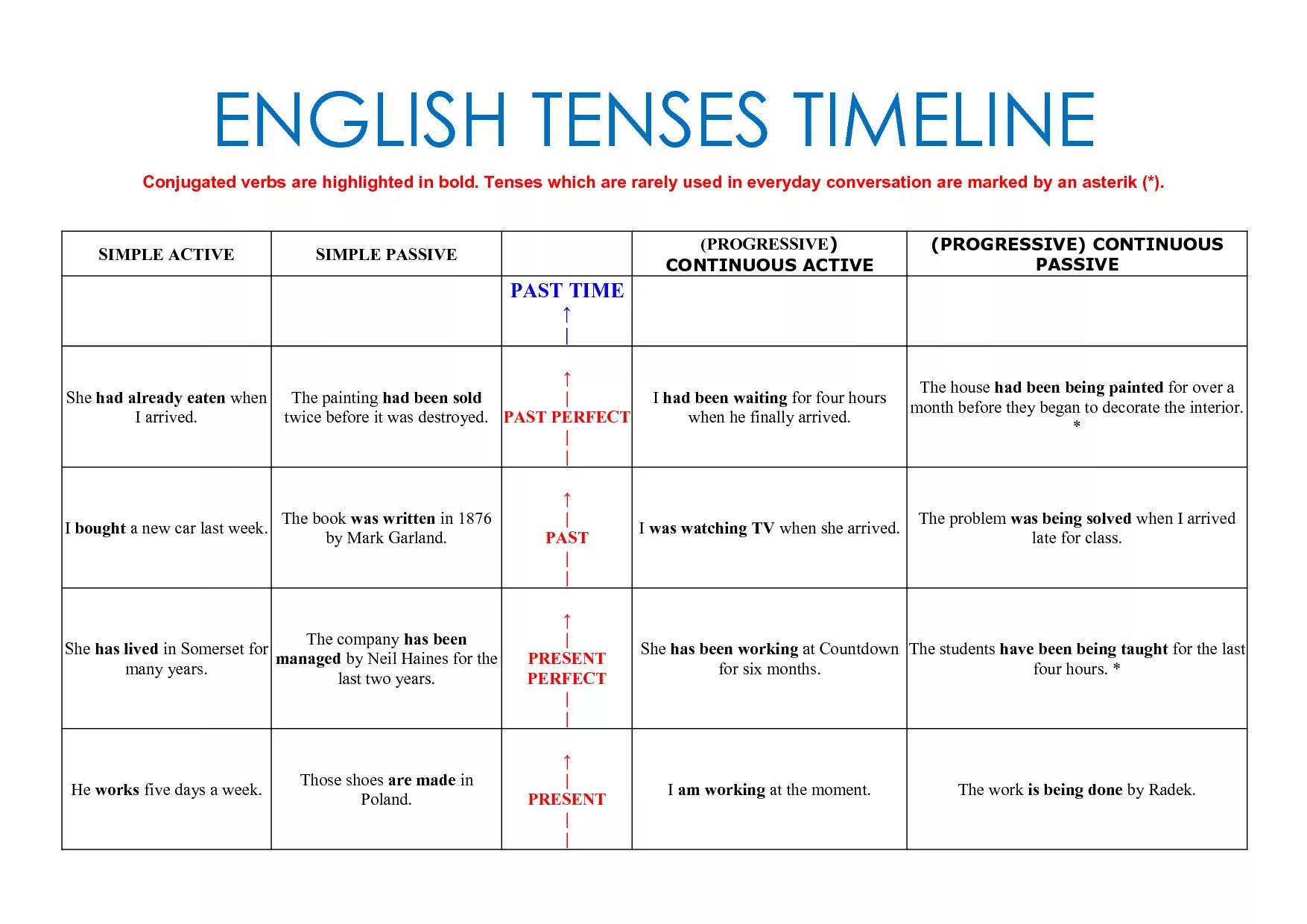 Tenses in English Grammar таблица. Tenses в английском языке a1. Grammar Tenses in English in Tables. Table of English Tenses таблица.