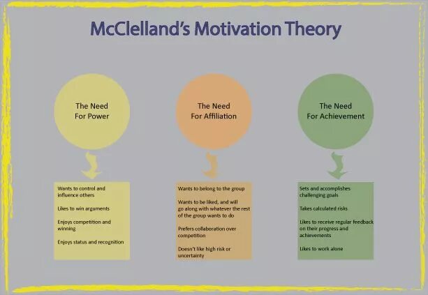 Read the theory are there. Mcclelland theory. motivation theory mcclelland. mcclelland’s theory of needs. motivation mcclelland s needs theory.