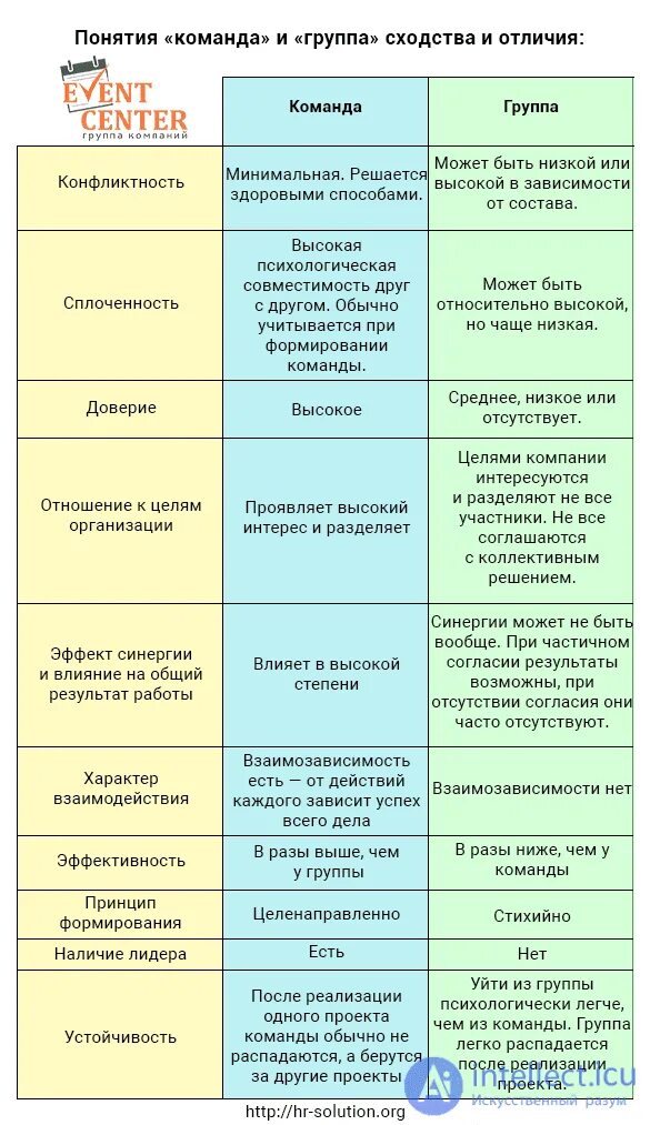 Группа и команда сходства и различия. Сходства группы и команды. Сходства команды и коллектива. Коллектив и команда сходство и различия. Чем отличается класс от группы