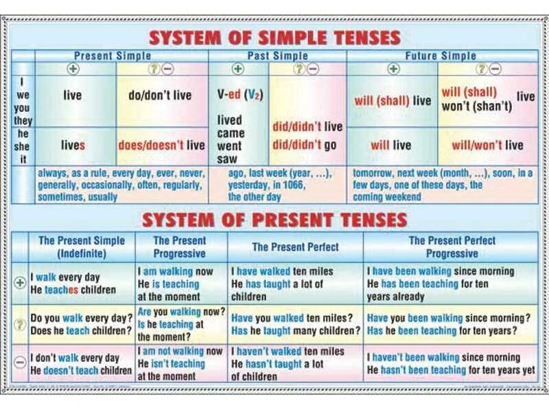 Present simple past simple Future simple таблица. Таблица времени презент Симпл. Present Tenses таблица. Времена группы present таблица. Present simple tense present progressive tense