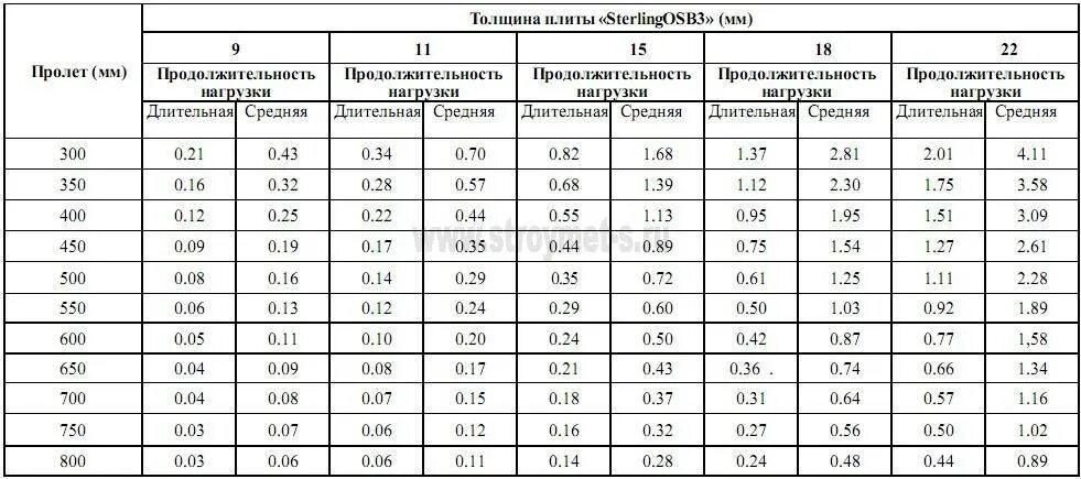 Вес листа осб 9мм. Osb плита несущая способность. несущая способность осб плиты. осп-3 9мм характеристики. теплопроводность осп 9 мм.