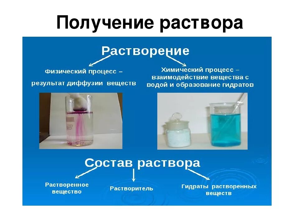 Химическое явление растворение сахара. Растворы как химические соединения. Получение раствора. Способы получения растворов. Растворение в воде.