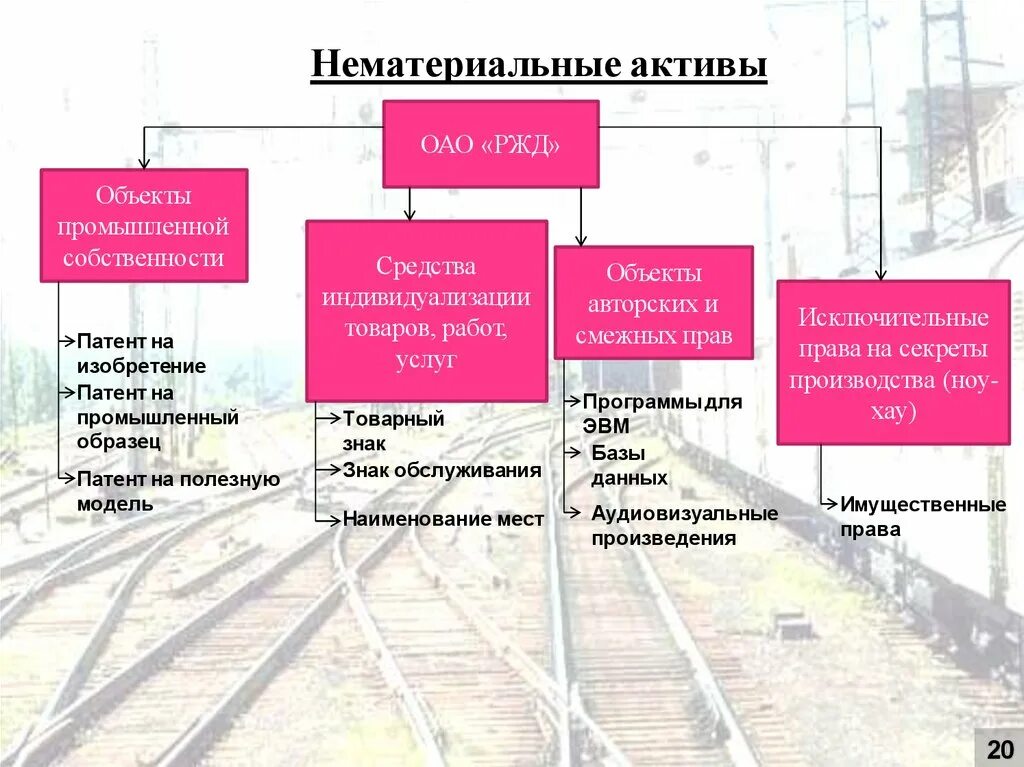 Данные организации ржд. Нематериальные Активы РЖД. Объекты ОАО РЖД. Структура активов РЖД. Структура внеоборотных активов РЖД.