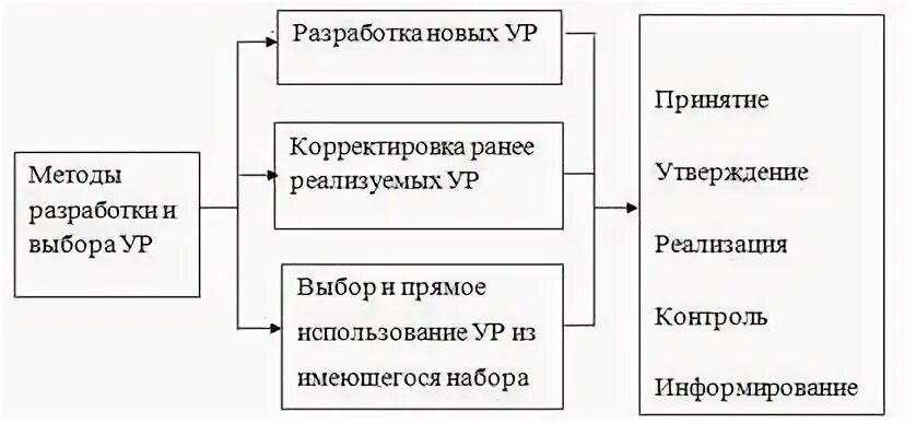 Процесс принятия управленческих решений курсовая. Процесс принятия управленческих решений курсовая