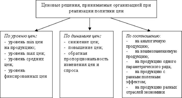 Принципы ценовой политики. Цели и принципы формирования ценовой политики предприятия. Анализ ценовой политики организации. Ценообразование и ценовая политика фирмы. Ценовая политика предприятия таблица.