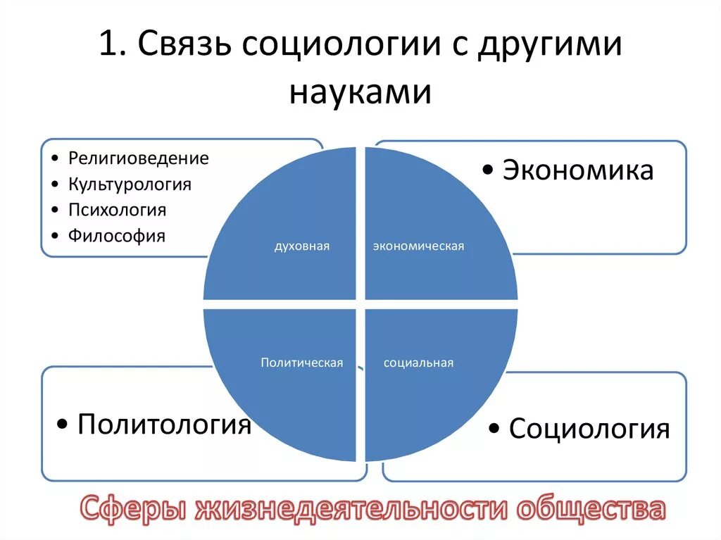 Изучение общество экономика. Связь социологии с другими науками схема. Связь социологии с другими дисциплинами. Схема взаимодействия социологии с другими науками. Взаимосвязь социологии с другими науками об обществе.