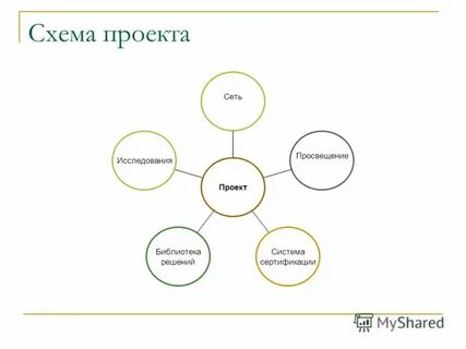 Виды проектов схема