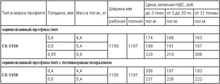 Сколько квадратных метров в 1 8. Сколько весит лист профнастила 3 метра. Вес профлиста с-8 0.4 мм. Профлист с8 2м вес листа. Вес 1 погонного метра профлиста.