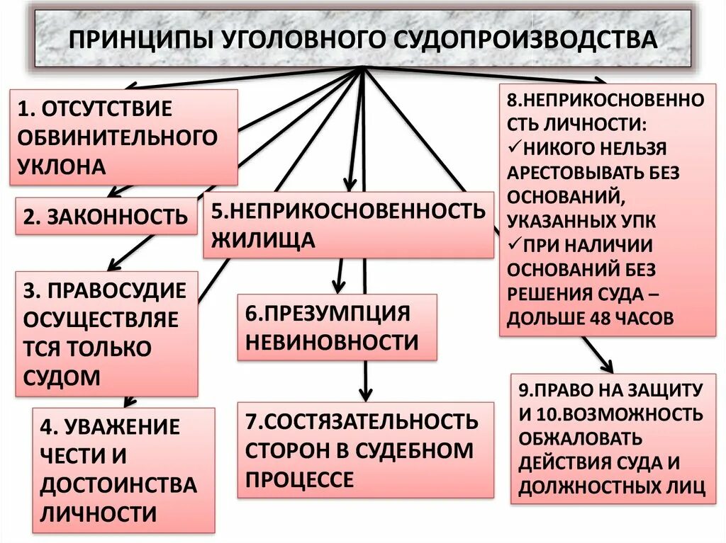 Упк рф досудебное. Принципы уголовного процесса кратко. Уголовный процесс принципы процесса. Принципом уголовного процесса является. Общая характеристика принципов уголовного судопроизводства.