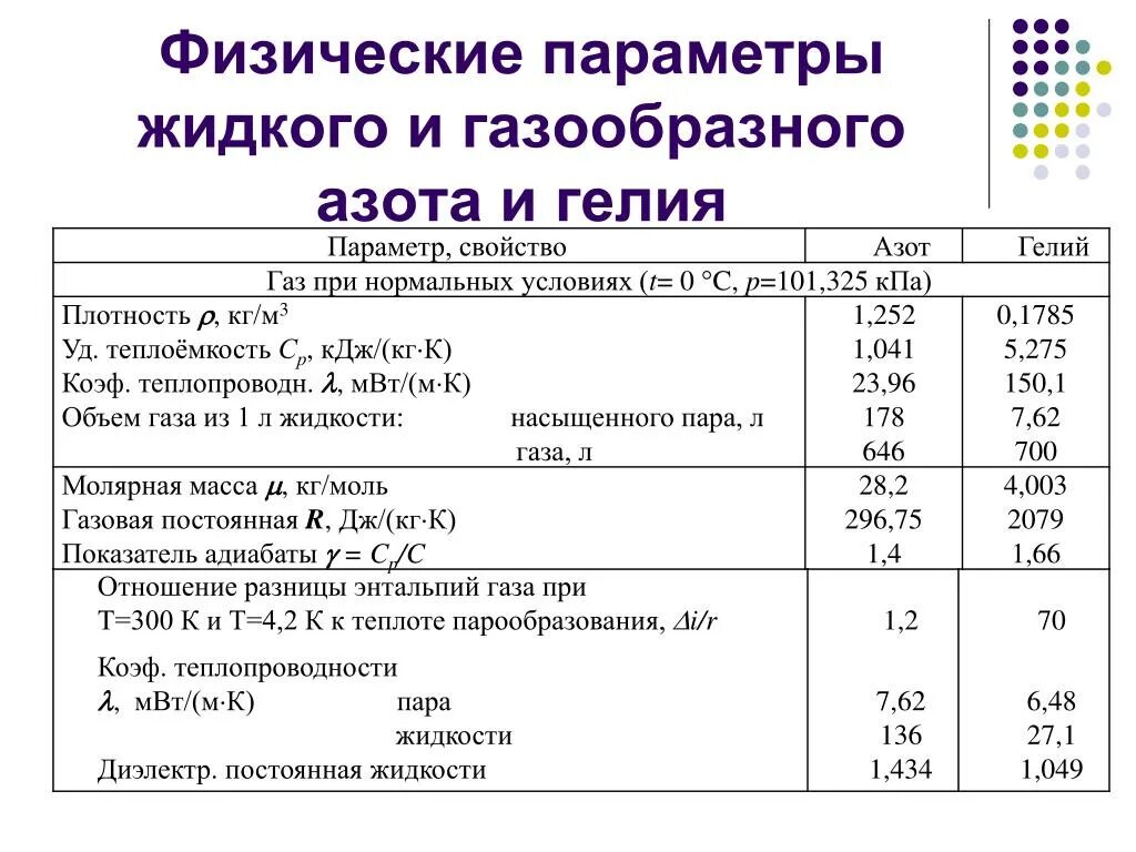 Физические параметры. Объем жидкого и газообразного азота. Азот газообразный и жидкий технические условия. Физические параметры газа.