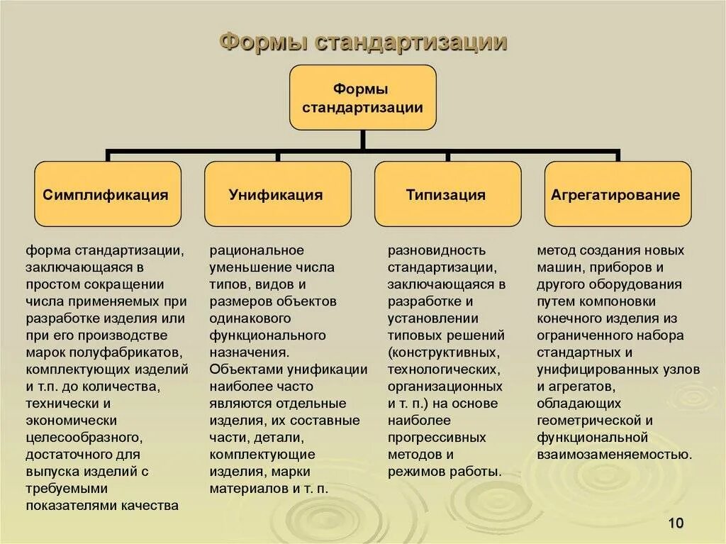 Назовите типы целей. Формы стандартизации. Методы и формы стандартизации. Виды методов стандартизации. Методы и способы унификации.