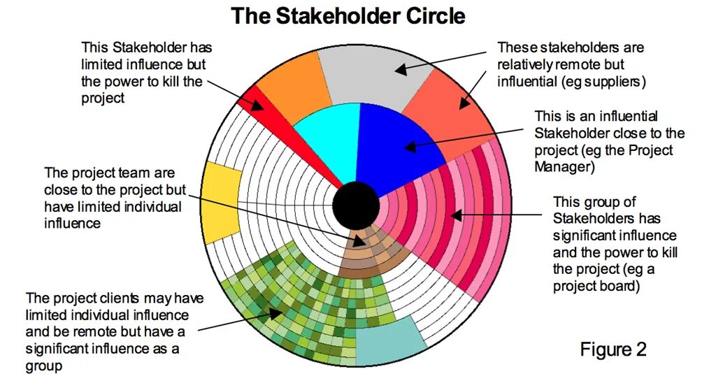 Модель stakeholder circle. Круг для стейкхолдера. Карта стейкхолдеров схематично. Circle of influence.