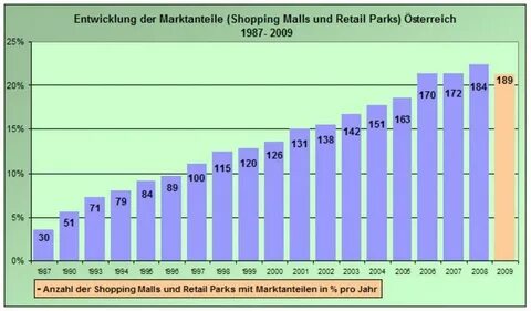 Der entwicklung