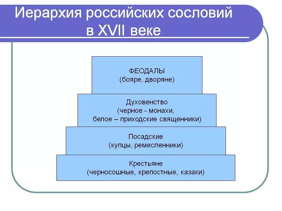 Социальная структура 17 века таблица. Иерархия. Иерархия сословий. Социальная структура сословия. Схема социальная структура российского общества в xvii