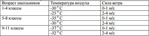 Со скольки градусов начинается