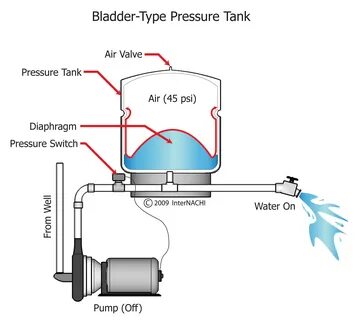 Well pressure