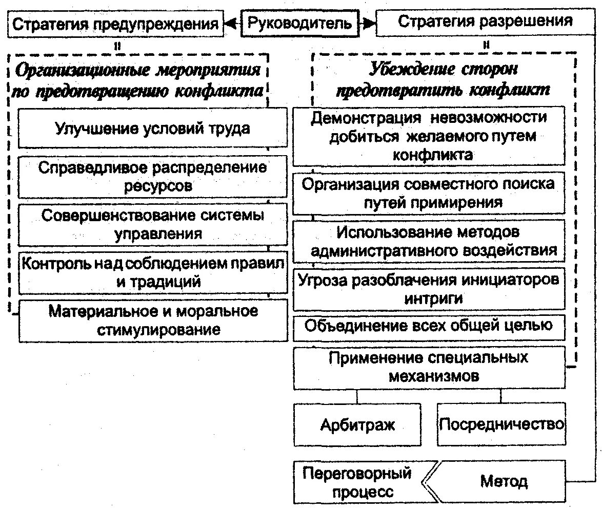 Стратегии переговоров. Схема структуры переговоров. Схема организации переговорного процесса. Структура переговоров