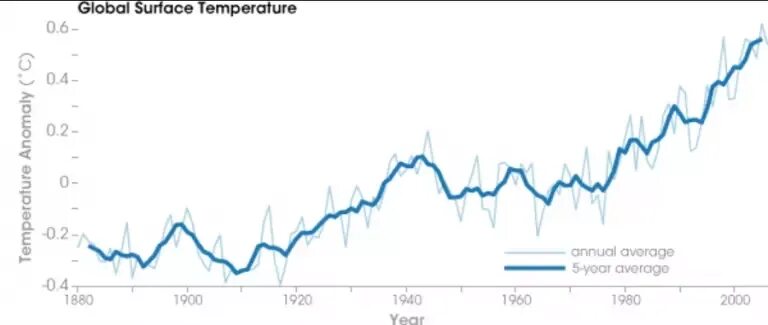 Temperature graph. World average temperature.