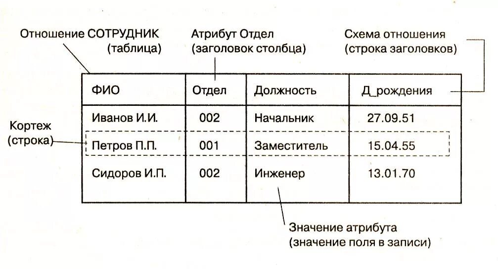 1 записи в родительской таблице может соответствовать несколько записей дочерней