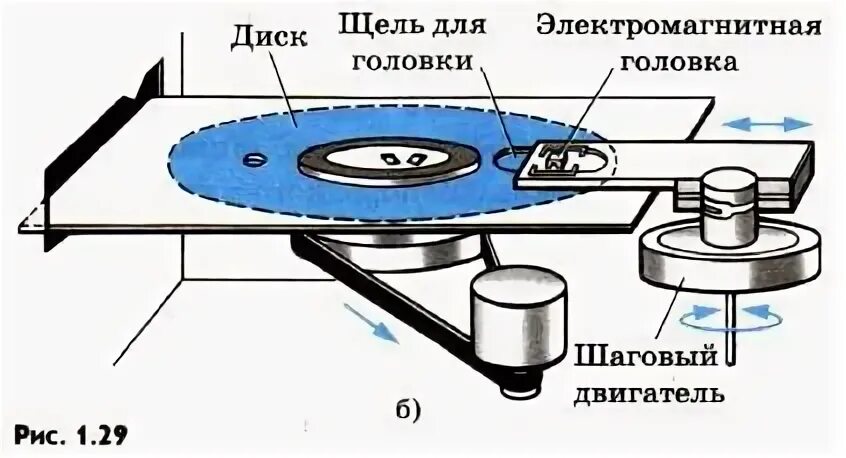 Устройство памяти эвм с магнитной записью физика. Магнитная запись информации. ферромагнитный слой жесткого диска. малогабаритные аппараты магнитной записи. магнитная звукозапись схемы воспроизведения.