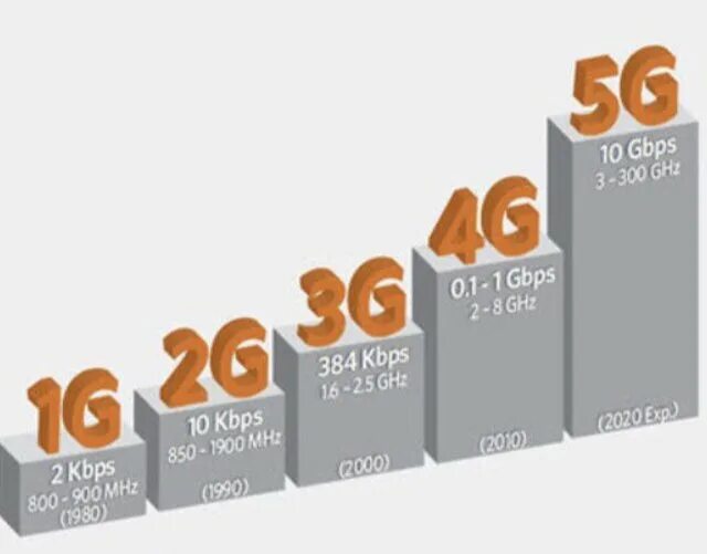 Чем отличается 4g от 5g. 2g, 3g, 4g LTE, 5g. 4g 5g LTE. 3 G 4g 5g сравнение. 1g 2g 3g 4g.