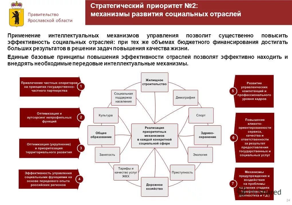 Механизмы развития регионов