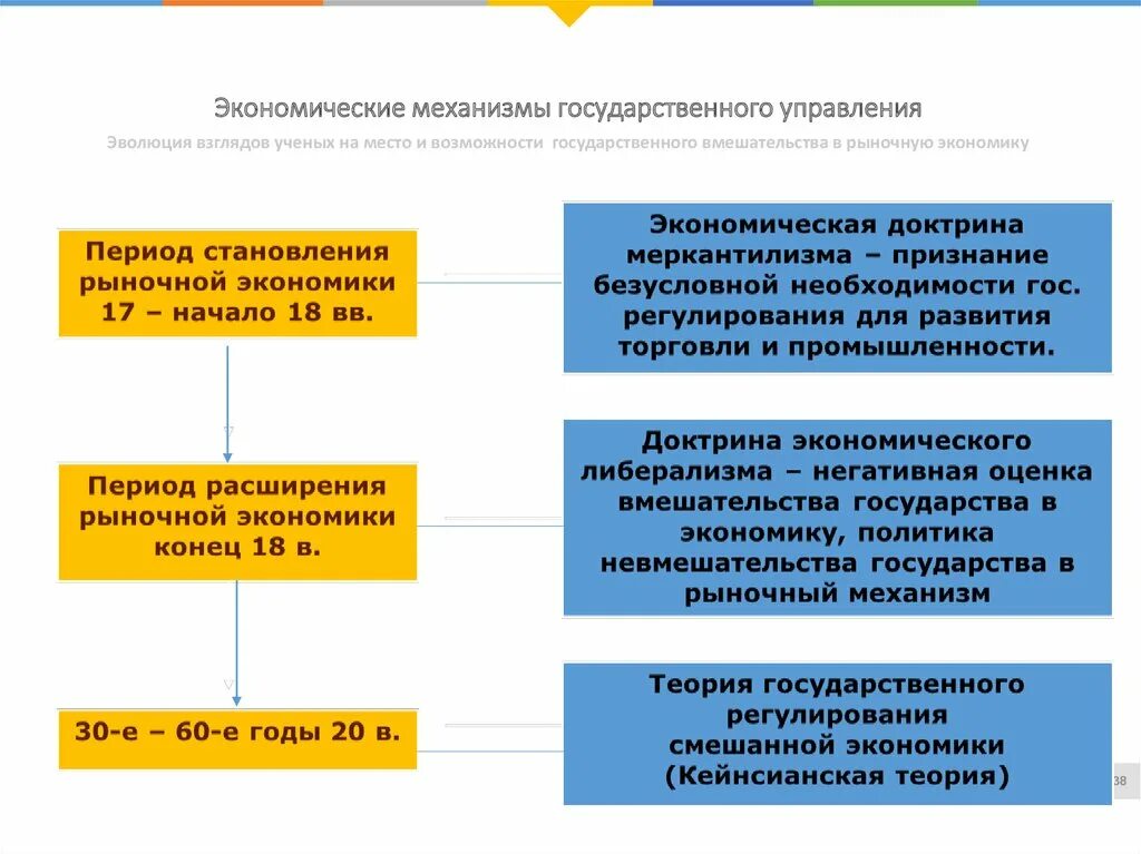 Социальные механизмы государственного управления. Механизм государственного управления. Экономические механизмы. Экономические механизмы примеры. Экономические механизмы государства.