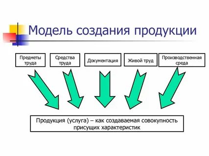 Модели создания нового продукта