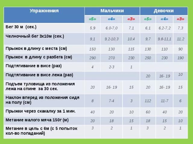 Норматив по физкультуре 2 класс мальчики челночный бег. Прыжки в длину с места нормативы 2 класса по физкультуре. Нормативы по физре 2 класс ФГОС школа России. Физ-ра 1 класс челночный бег 3х10, 4х9. Челночный бег 3 10 м