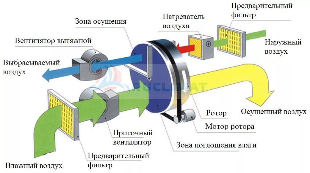 Осушитель сжатого воздуха адсорбционного типа схема. Осушитель воздуха принцип работы. Схема подключения адсорбционного осушителя. Схема адсорбционный осушитель воздуха. Охлаждение осушение всасывание в клетки очищение