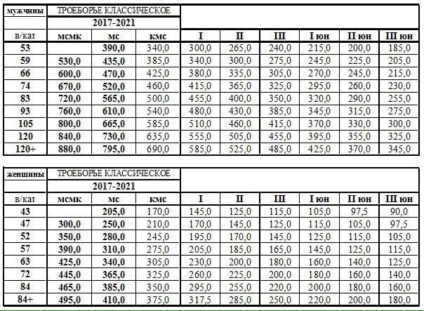 Кмс по подтягиваниям. Таблица разрядов по пауэрлифтингу без экипировки 2021. Нормативы в троеборье по пауэрлифтингу. Таблица по троеборью пауэрлифтинг без экипировки. Таблица разрядов троеборья пауэрлифтинг.