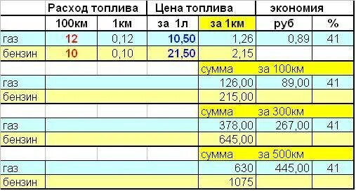 На 100 бензине расход топлива. Расход топлива на 100 км двигатель 6.3. Расход топлива на объем двигателя 1.6. Расход топлива ВАЗ двигателя ВАЗ 1.3.