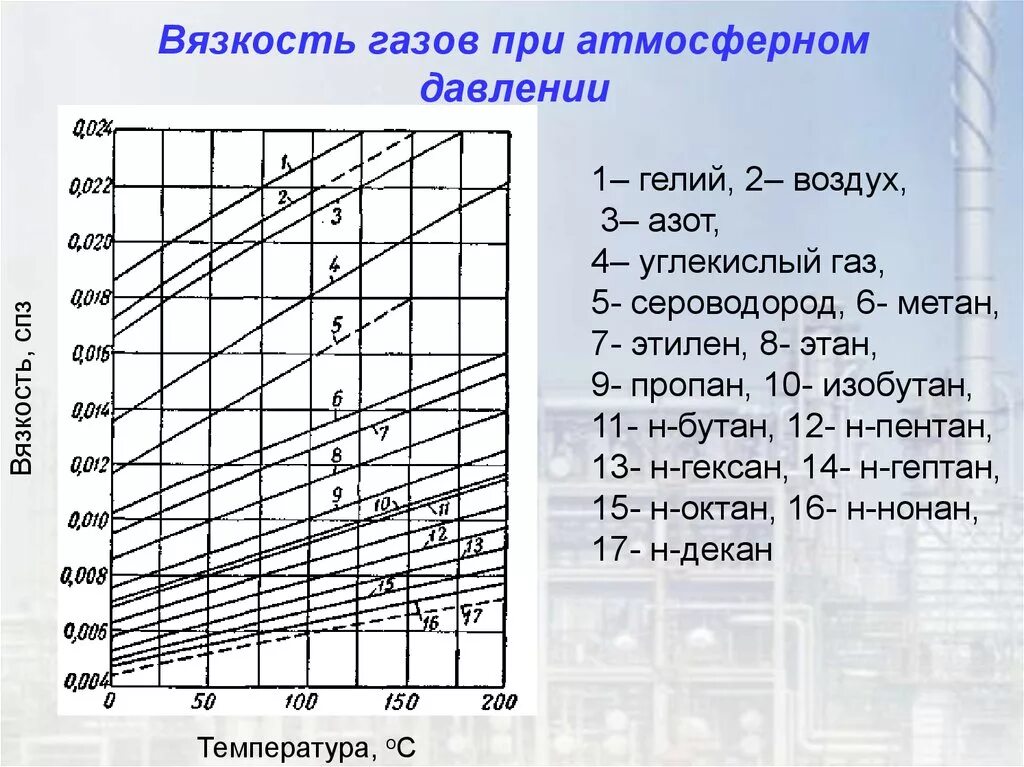 Таблица вязкости воздуха. Динамическая вязкость природного газа таблица. зависимость вязкости газа от давления и температуры. вязкость пластового газа. вязкость природного газа таблица от давления.