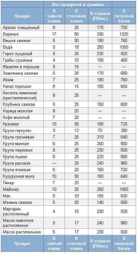 Сколько ложек в 1 стакане. Таблица веса сыпучих продуктов в стакане. Таблица сыпучих продуктов граммы в мл. Мерные ложки для сыпучих продуктов в граммах таблица. Вес сыпучих продуктов в столовой ложке таблица.