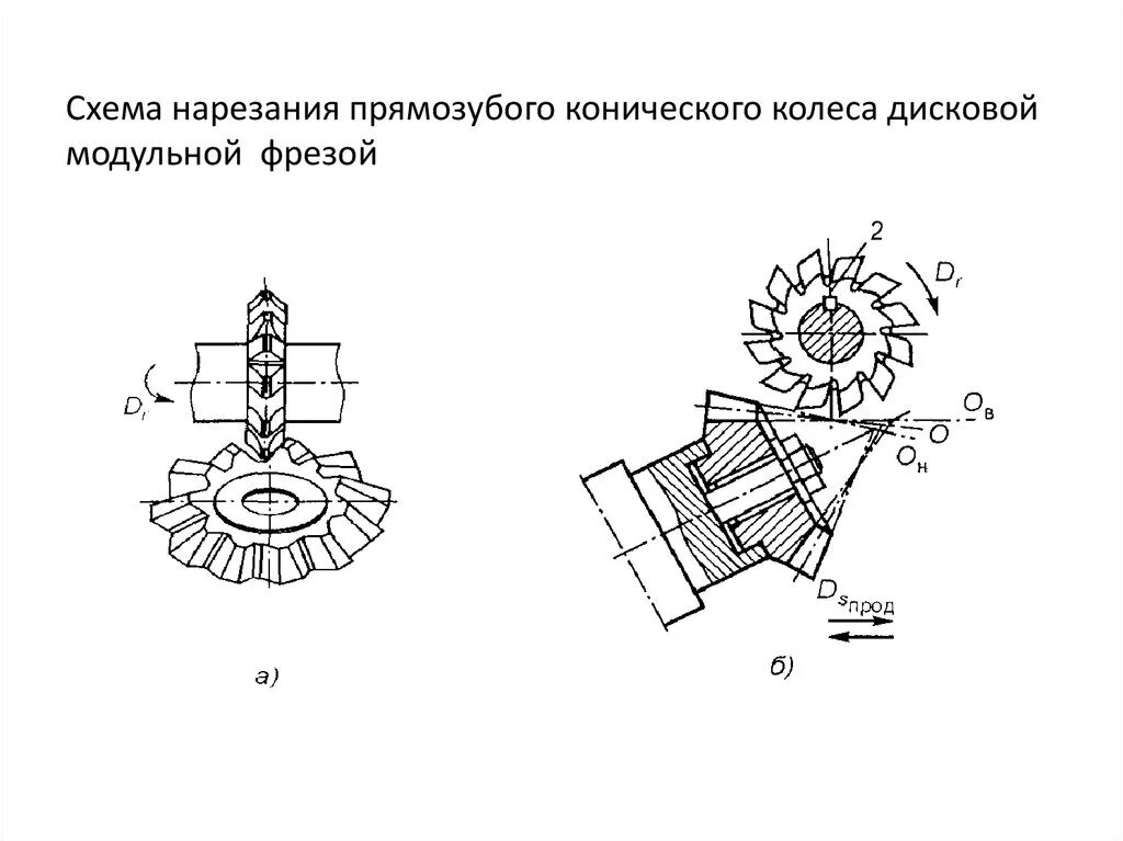 Получение зубчатых колес. Схема нарезания зубьев на зубодолбежных станках. схема нарезания зубчатого колеса дисковой модульной фрезой. нарезание конических зубчатых колес. модульная фреза для нарезания зубьев шестерни.