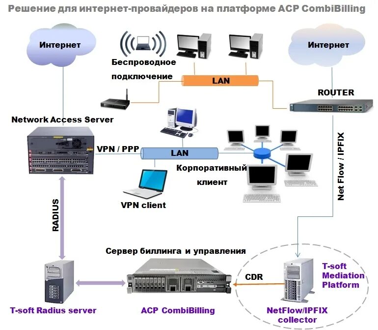 Структурная схема интернет провайдера. Биллинг система для провайдера. Как устроена сеть провайдера схема. Оборудование интернет провайдера.