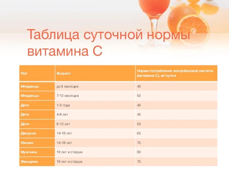 Содержание витаминов в 1 апельсине. Суточная норма витамина с в апельсинах. Витамины содержащиеся в апельсине. Расчет суточной нормы цитрусовых. Норма апельсинов в день.