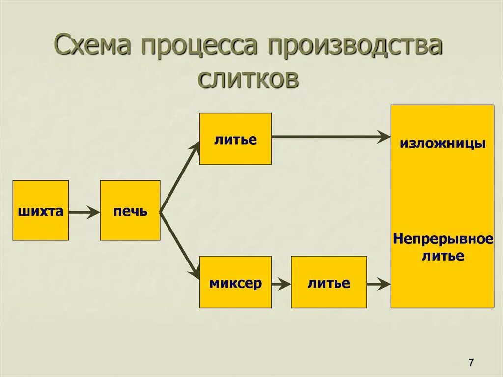 Схема процесса производства. Схема процесса производства продукции. Основы технологии производства. Схема производства плоских слитков. Видео процесса производства