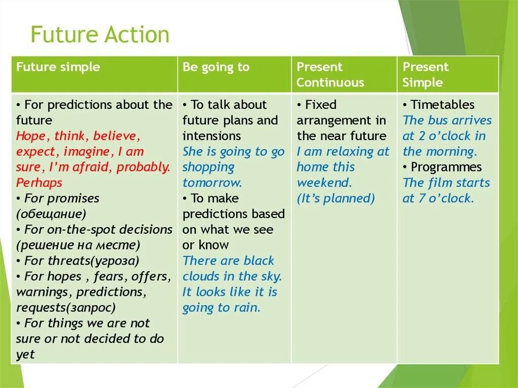 Будущие действия. Future simple present Continuous to be going to правила. Способы выражения будущего времени в английском языке. Будущего время в английском языке. Will be going to present Continuous правила.