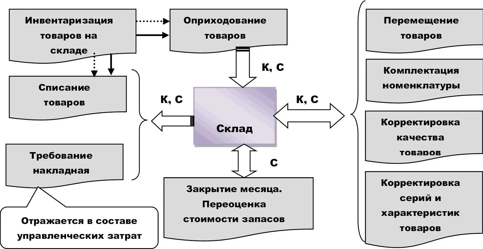 Формирование тмц