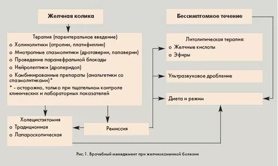 Помощь при желчной колике