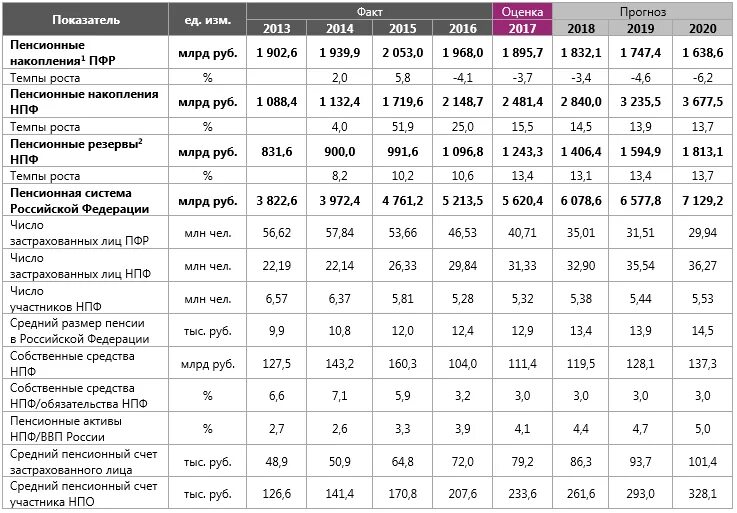 П 5 прогноз. Таблица доходности негосударственных пенсионных фондов. Список негосударственных пенсионных фондов России 2021. Таблица показателей пенсионного фонда РФ.