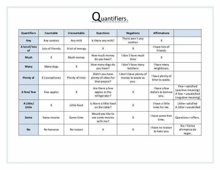 Quantifiers таблица в английском. Some any much many таблица. Quantifiers в английском языке. Quantifiers в английском языке правило. Few further