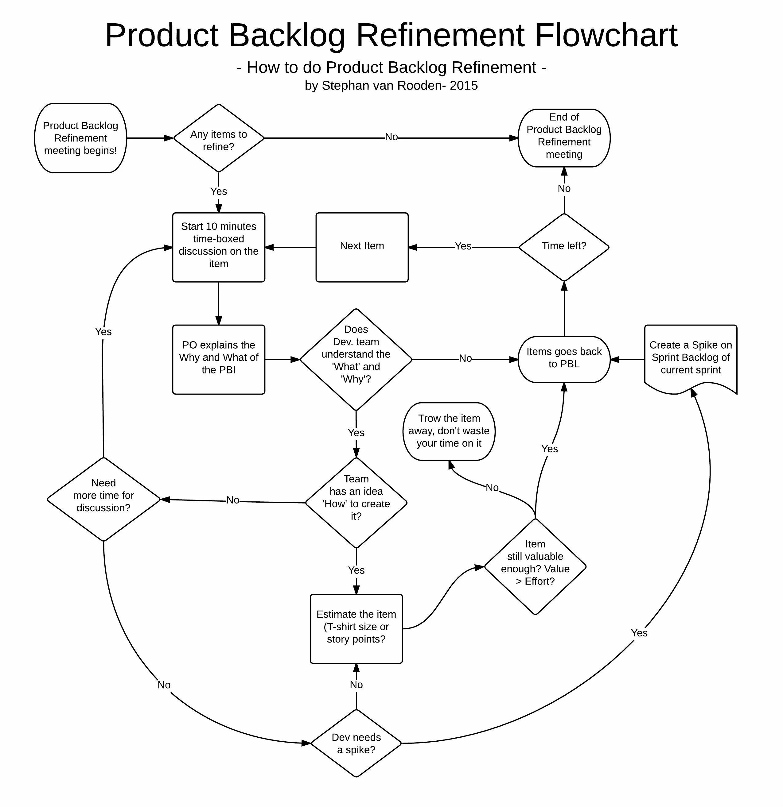 Not enough values. Backlog refinement. Backlog схема. Product backlog refinement. Концептуальная модель Agile.