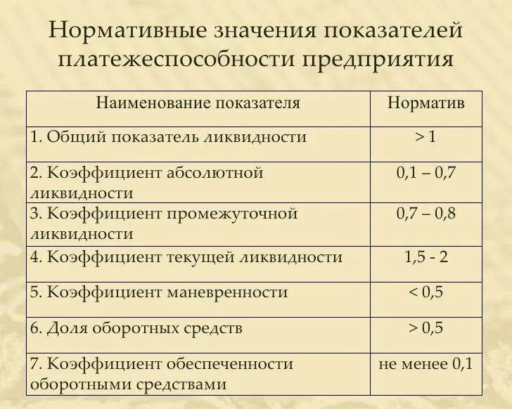 Состояние платежеспособности организации. Коэффициенты ликвидности нормативные значения. Коэффициент абсолютной ликвидности норматив. Показатели ликвидности нормативные значения. Нормативы показателей коэффициентов ликвидности.